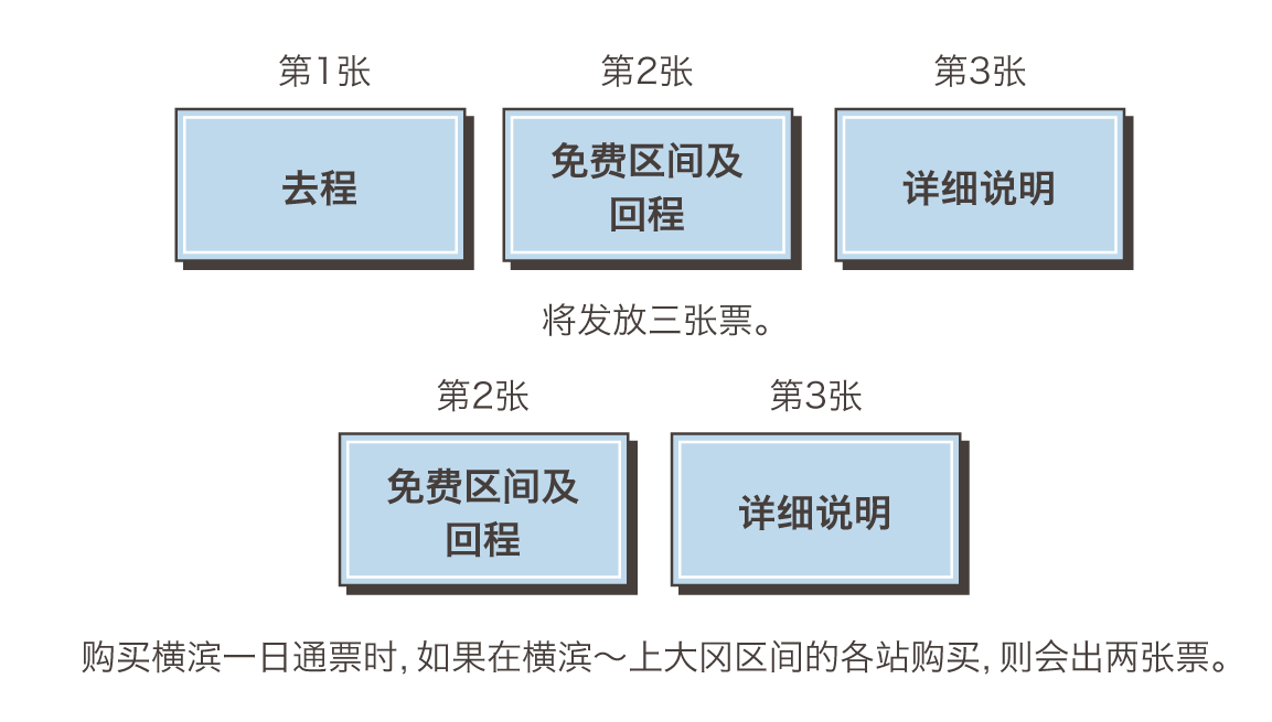 第1张 去程 第2张 免费区间及回程 第3张 详细说明 将发放三张票。第2张 免费区间及回程 第3张 详细说明 购买横滨一日通票时,如果在横滨~上大冈区间的各站购买,则会出两张票。