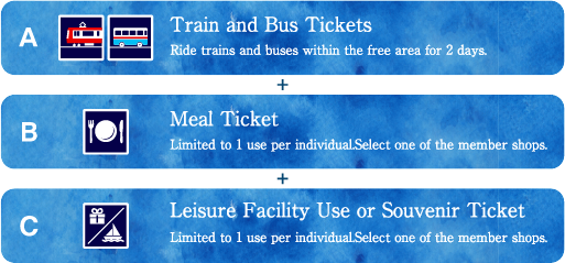 A.Train ahd Bus Tickets, B.Meal Tickets, C.Leisure Facility Use or Souvenir Tickets