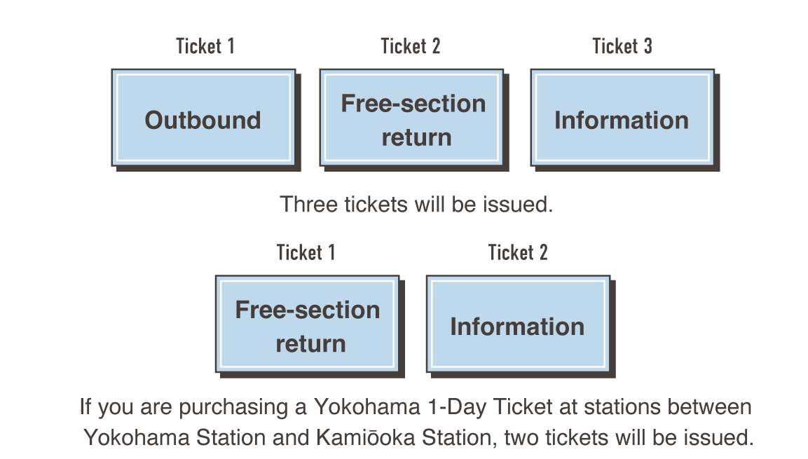 Ticket 1 Outbound. Ticket 2 Free-section return. Ticket 3 Information. Three tickets will be issued. Ticket 1 Free-section return. Ticket 2 Information. If you are purchasing a Yokohama 1-Day Ticket at stations between Yokohama Station and Kamiōoka Station, two tickets will be issued.