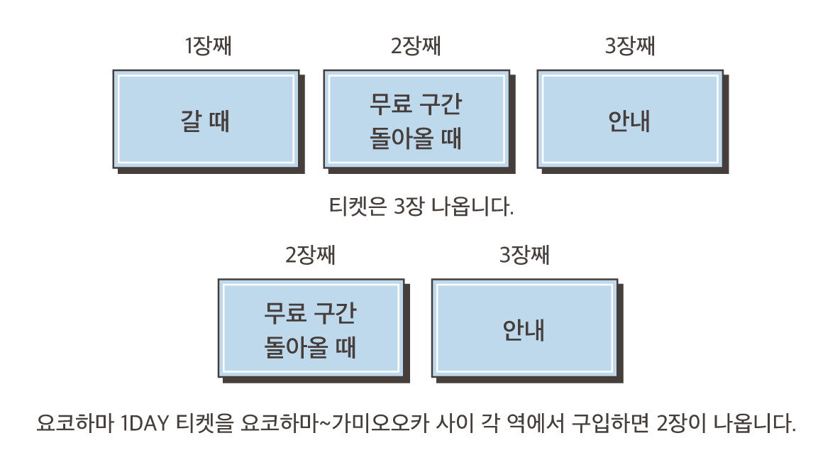1장째 갈 때 2장째 무료 구간 돌아올 때 3장째 안내 티켓은 3장 나옵니다. 1장째 무료 구간 돌아올 때 2장째 안내 요코하마 1DAY 티켓을 요코하마~가미오오카 사이 각 역에서 구입하면 2장이 나옵니다.